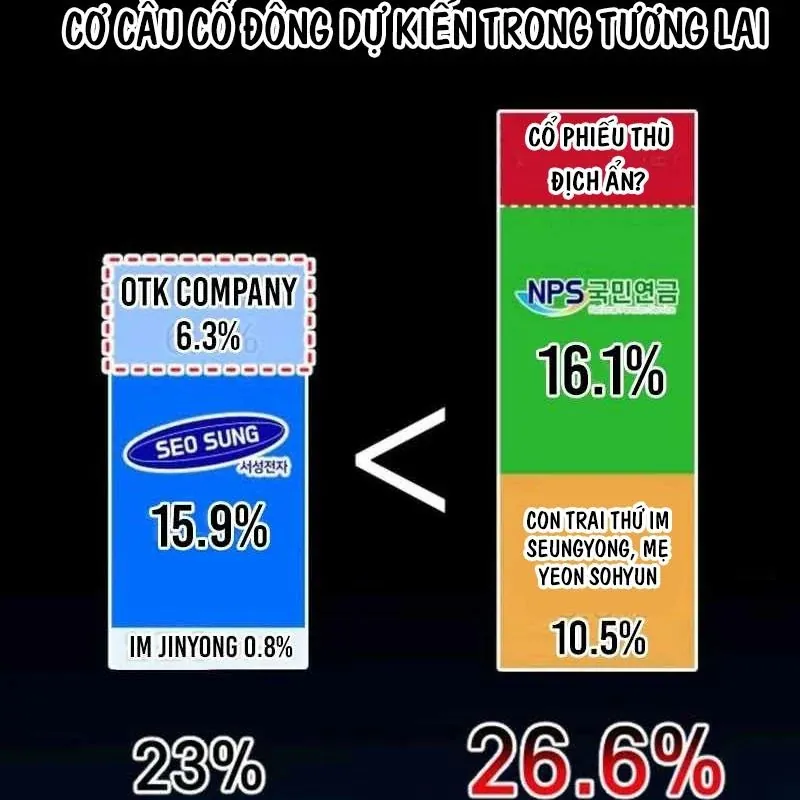 Nhà Đầu Tư Nhìn Thấy Tương Lai Chapter 73 - Trang 2